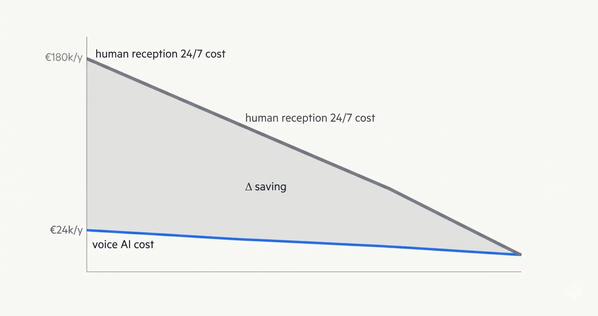 Editorial chart comparing annual cost of 24/7 human receptionist ($200k) and AI voice agent ($26k), with the savings area highlighted
