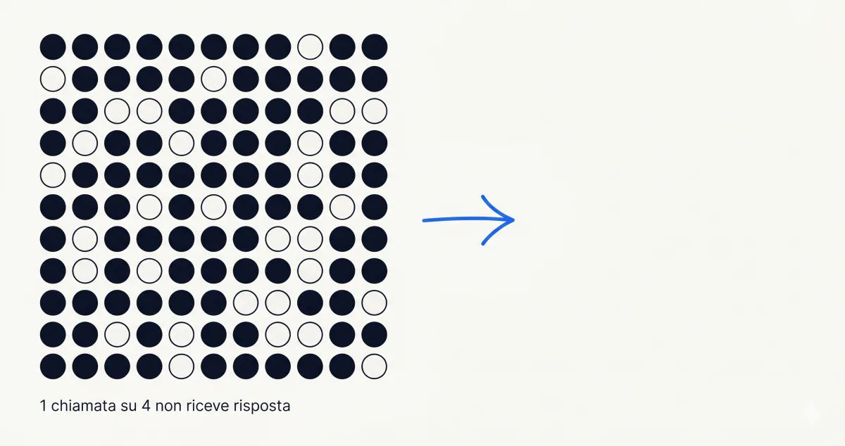 10x10 grid of 100 calls with 25 empty cells: visualisation of the 1-in-4 loss rate with a blue arrow pointing to the empty space